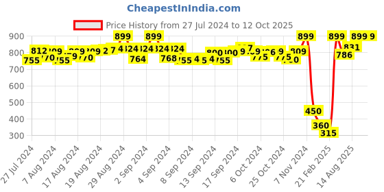 ajio.com de moza Textured Pants with Semi-Elasticated Waist de moza Price History Graph from 27 Jul 2024 to 11 Oct 2025