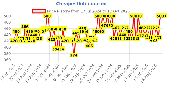 ajio.com ethnicity Textured Pants with Slip Pockets ethnicity Price History Graph from 17 Jul 2024 to 12 Oct 2025
