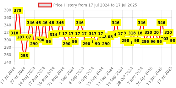 ajio.com laurels Textured Pattern Bi-Folds Wallet laurels Price History Graph from 17 Jul 2024 to 17 Jul 2025
