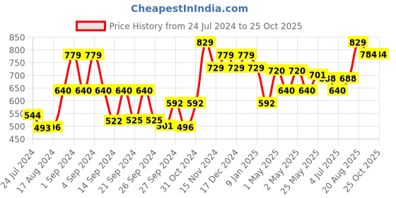 ajio.com kuber industries Textured Pet Bed Room kuber industries Price History Graph from 24 Jul 2024 to 24 Oct 2025