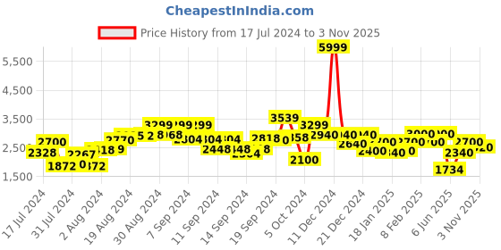 ajio.com delize Textured Plain-Toe Boots delize Price History Graph from 17 Jul 2024 to 3 Nov 2025