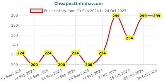 ajio.com home centre Textured Plastic Storage Box home centre Price History Graph from 13 Sep 2024 to 23 Oct 2025