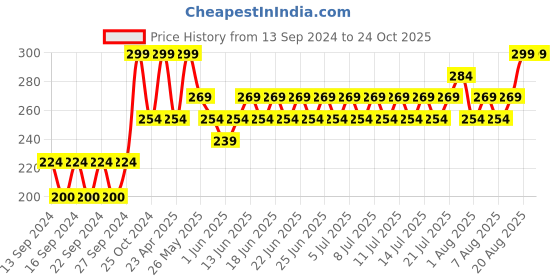 ajio.com home centre Textured Plastic Storage Box home centre Price History Graph from 13 Sep 2024 to 23 Oct 2025