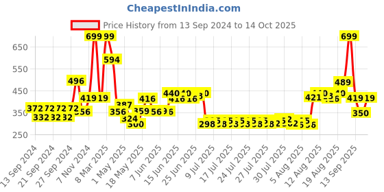 ajio.com home centre Textured Polyresin Buddha Figurine home centre Price History Graph from 13 Sep 2024 to 14 Oct 2025