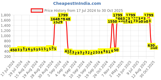 ajio.com american eye Textured Poncho Shrug american eye Price History Graph from 17 Jul 2024 to 30 Oct 2025