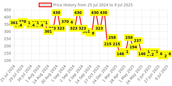 ajio.com fabindia Textured Print Bath Towel fabindia Price History Graph from 25 Jul 2024 to 9 Jul 2025