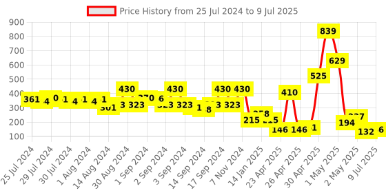 ajio.com fabindia Textured Print Bath Towel fabindia Price History Graph from 25 Jul 2024 to 9 Jul 2025