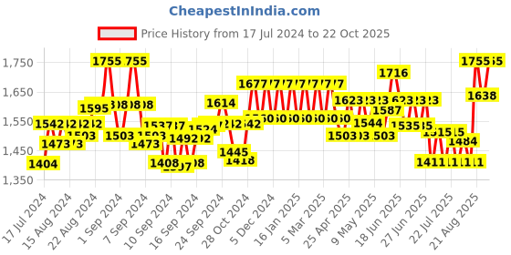 ajio.com toniq Textured Print Hat with Stylish Bow toniq Price History Graph from 17 Jul 2024 to 22 Oct 2025