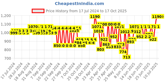 ajio.com teakwood leathers Textured Print Reversible Belt teakwood leathers Price History Graph from 17 Jul 2024 to 16 Oct 2025