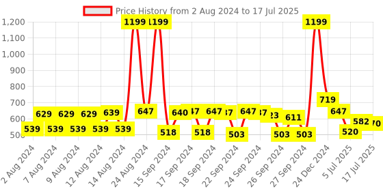 ajio.com cantabil Textured Print Reversible Belt cantabil Price History Graph from 2 Aug 2024 to 17 Jul 2025