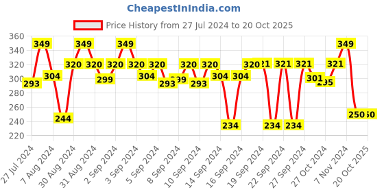 ajio.com stylista Textured Print Round Food Mat stylista Price History Graph from 27 Jul 2024 to 19 Oct 2025