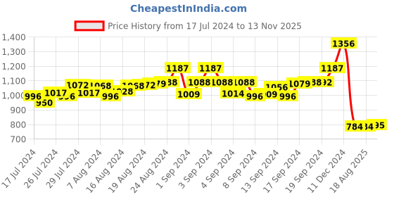 ajio.com modi kurta Textured Print Short Kurta modi kurta Price History Graph from 17 Jul 2024 to 13 Nov 2025
