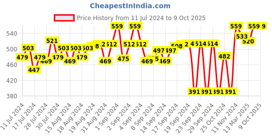 ajio.com feel track Textured Printed  Regular Fit 3/4th Shorts feel track Price History Graph from 11 Jul 2024 to 9 Oct 2025