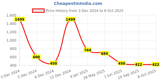 ajio.com fig Textured Pullover with Ribbed Hems fig Price History Graph from 3 Dec 2024 to 8 Oct 2025