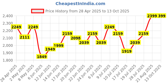 ajio.com marc loire Textured Pumps with Criss-Cross Straps marc loire Price History Graph from 28 Apr 2025 to 13 Oct 2025