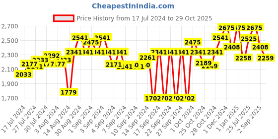 ajio.com obsessions Textured Rectangular Bath Mat obsessions Price History Graph from 17 Jul 2024 to 29 Oct 2025