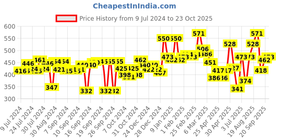 ajio.com aazeem Textured Rectangular Rugs aazeem Price History Graph from 9 Jul 2024 to 23 Oct 2025