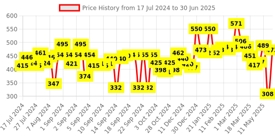 ajio.com aazeem Textured Rectangular Rugs aazeem Price History Graph from 17 Jul 2024 to 30 Jun 2025