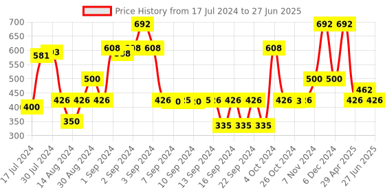 ajio.com saral home Textured Rectangular Runner saral home Price History Graph from 17 Jul 2024 to 27 Jun 2025