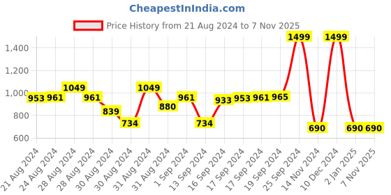ajio.com bharatasya Textured Regular Cap bharatasya Price History Graph from 21 Aug 2024 to 6 Nov 2025
