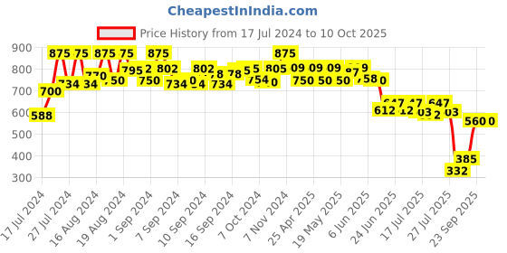 ajio.com even Textured Regular Fit Nehru jacket even Price History Graph from 17 Jul 2024 to 10 Oct 2025
