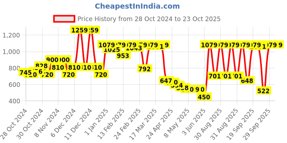 ajio.com united colors of benetton Textured Regular Fit Shorts united colors of benetton Price History Graph from 28 Oct 2024 to 23 Oct 2025