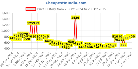 ajio.com united colors of benetton Textured Regular Fit Shorts united colors of benetton Price History Graph from 28 Oct 2024 to 22 Oct 2025