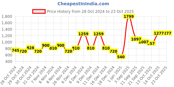 ajio.com united colors of benetton Textured Regular Fit Shorts united colors of benetton Price History Graph from 28 Oct 2024 to 22 Oct 2025