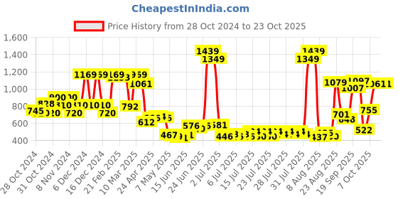 ajio.com united colors of benetton Textured Regular Fit Shorts united colors of benetton Price History Graph from 28 Oct 2024 to 22 Oct 2025