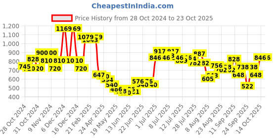 ajio.com united colors of benetton Textured Regular Fit Shorts united colors of benetton Price History Graph from 28 Oct 2024 to 22 Oct 2025