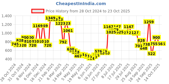ajio.com united colors of benetton Textured Regular Fit Shorts united colors of benetton Price History Graph from 28 Oct 2024 to 22 Oct 2025