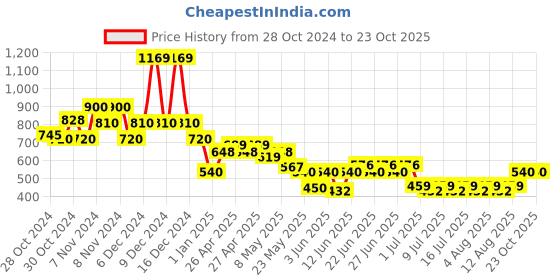 ajio.com united colors of benetton Textured Regular Fit Shorts united colors of benetton Price History Graph from 28 Oct 2024 to 23 Oct 2025
