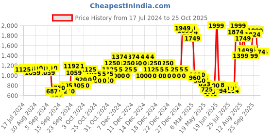 ajio.com united colors of benetton Textured Regular Fit Trousers united colors of benetton Price History Graph from 17 Jul 2024 to 24 Oct 2025