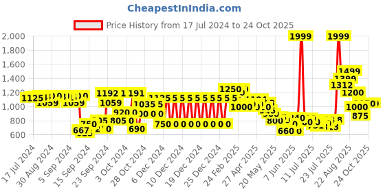 ajio.com united colors of benetton Textured Regular Fit Trousers united colors of benetton Price History Graph from 17 Jul 2024 to 23 Oct 2025