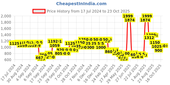 ajio.com united colors of benetton Textured Regular Fit Trousers united colors of benetton Price History Graph from 17 Jul 2024 to 23 Oct 2025