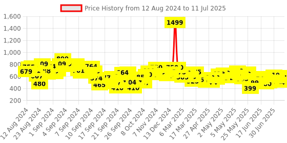 ajio.com shezone Textured Regular-Fit Wedge Heel shezone Price History Graph from 12 Aug 2024 to 11 Jul 2025