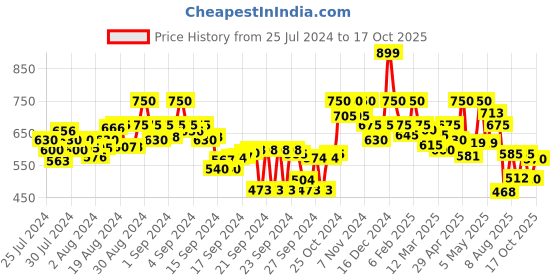 ajio.com shezone Textured Regular-Fit Wedge Heel shezone Price History Graph from 25 Jul 2024 to 17 Oct 2025
