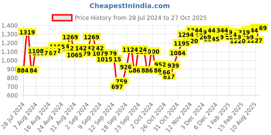ajio.com sojanya Textured Regular Long Kurta sojanya Price History Graph from 28 Jul 2024 to 27 Oct 2025