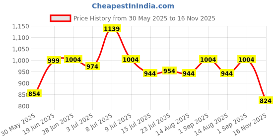 ajio.com campus Textured Regular Sports Shoes campus Price History Graph from 30 May 2025 to 16 Nov 2025