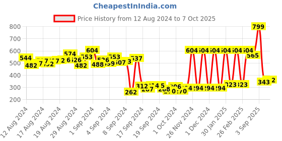 ajio.com hive 91 Textured Relaxed Fit Top hive 91 Price History Graph from 12 Aug 2024 to 7 Oct 2025