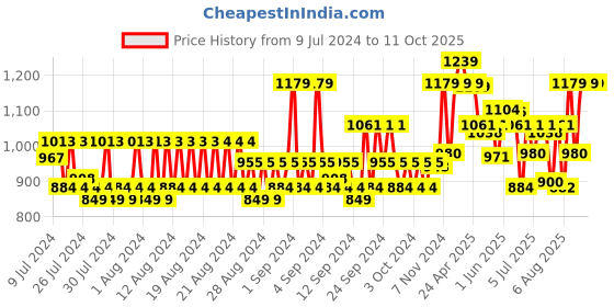 ajio.com louis philippe Textured Reversible Belt louis philippe Price History Graph from 9 Jul 2024 to 11 Oct 2025