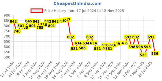 ajio.com kara Textured Reversible Belt kara Price History Graph from 17 Jul 2024 to 12 Nov 2025