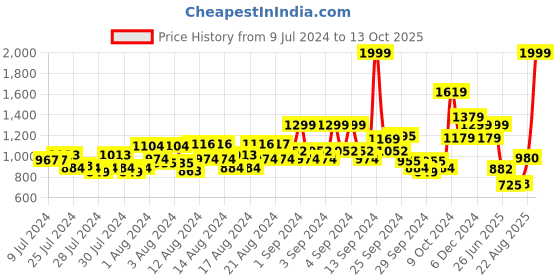 ajio.com louis philippe Textured Reversible Belt with Tang Clasp louis philippe Price History Graph from 9 Jul 2024 to 13 Oct 2025