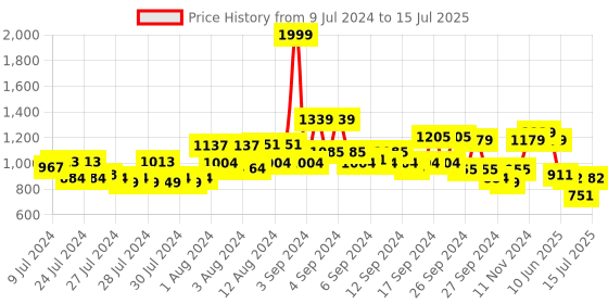 ajio.com louis philippe Textured Reversible Belt with Tang Clasp louis philippe Price History Graph from 9 Jul 2024 to 15 Jul 2025
