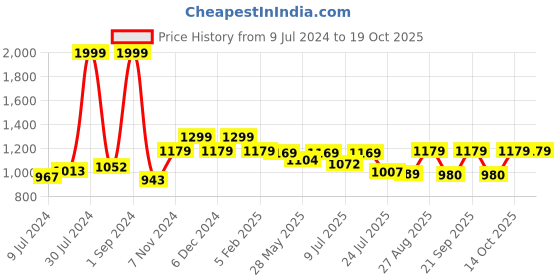 ajio.com louis philippe Textured Reversible Leather Belt louis philippe Price History Graph from 9 Jul 2024 to 19 Oct 2025
