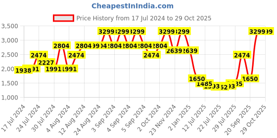 ajio.com tommy hilfiger Textured Reversible Leather Belt tommy hilfiger Price History Graph from 17 Jul 2024 to 28 Oct 2025