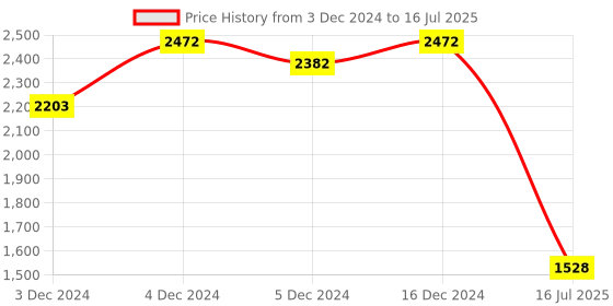 ajio.com hunkemoller Textured Robe with Detachable Fabric Belt hunkemoller Price History Graph from 3 Dec 2024 to 16 Jul 2025