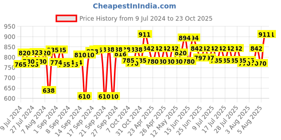 ajio.com bonhomie Textured Round Ceramic Vase bonhomie Price History Graph from 9 Jul 2024 to 23 Oct 2025