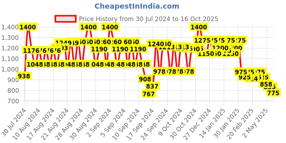 ajio.com style quotient Textured Round-Neck Poncho style quotient Price History Graph from 30 Jul 2024 to 16 Oct 2025