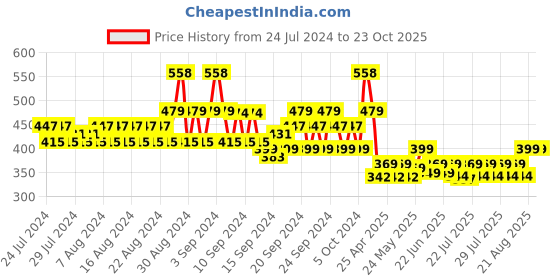ajio.com even Textured Round-Neck Short Kurta even Price History Graph from 24 Jul 2024 to 23 Oct 2025